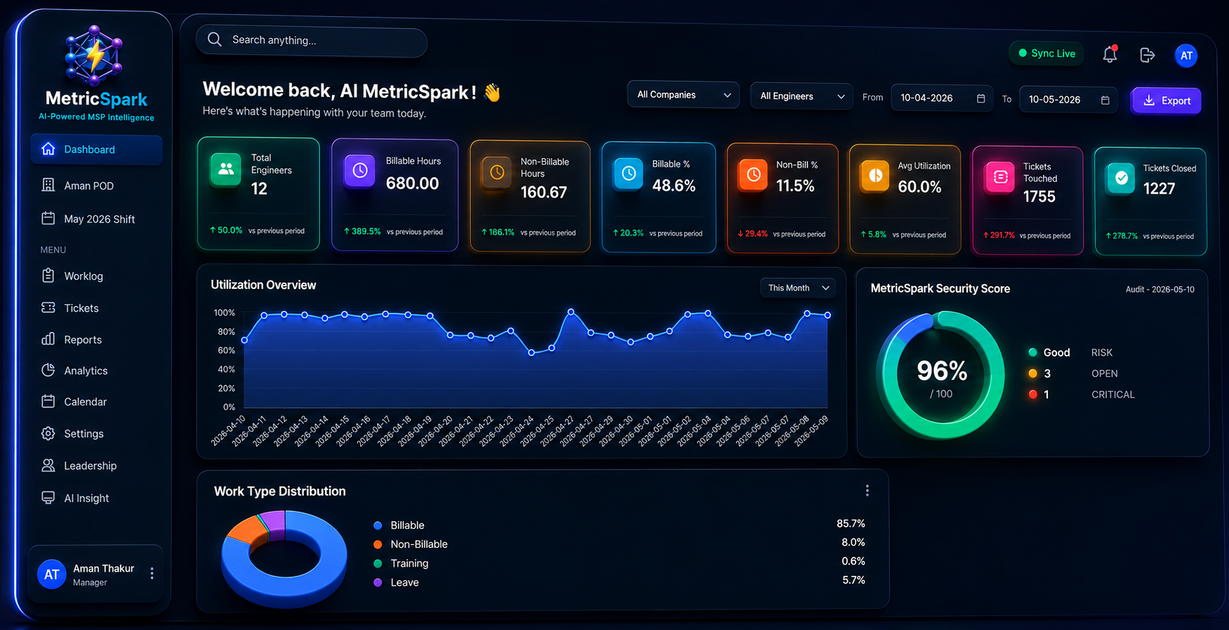 MetricSpark Manager Dashboard — live ConnectWise overview, security score, and AI insights